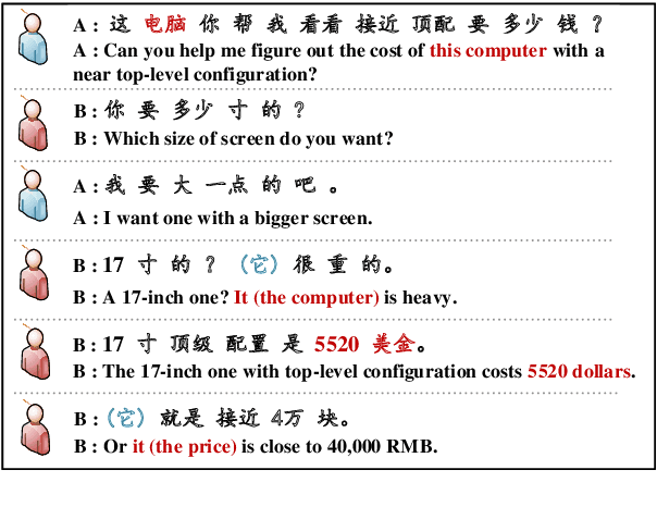 Figure 1 for Recovering Dropped Pronouns in Chinese Conversations via Modeling Their Referents