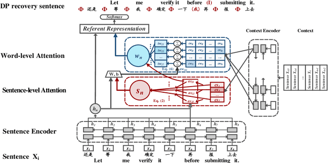 Figure 3 for Recovering Dropped Pronouns in Chinese Conversations via Modeling Their Referents