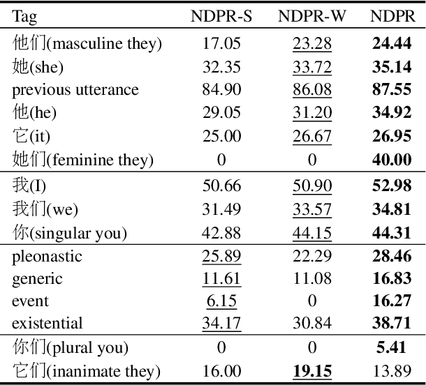 Figure 4 for Recovering Dropped Pronouns in Chinese Conversations via Modeling Their Referents