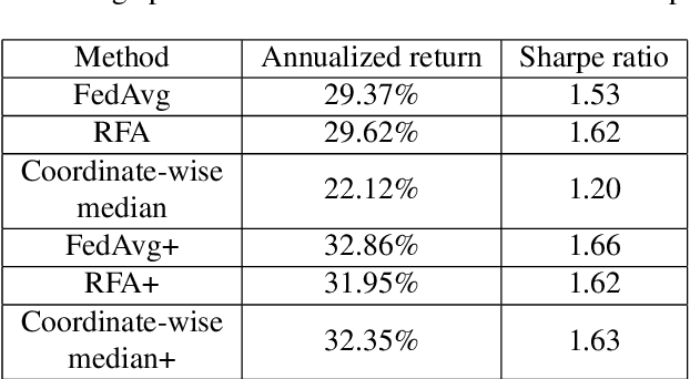 Figure 2 for Fed+: A Family of Fusion Algorithms for Federated Learning