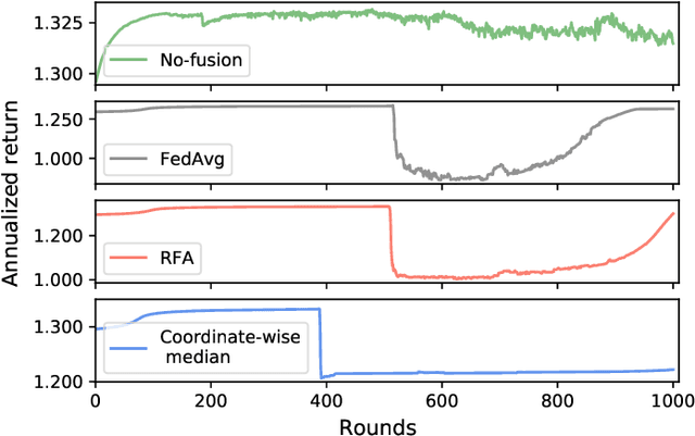 Figure 3 for Fed+: A Family of Fusion Algorithms for Federated Learning