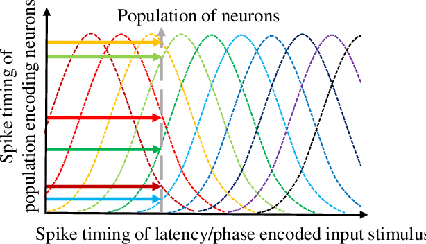 Figure 3 for Neural Population Coding for Effective Temporal Classification