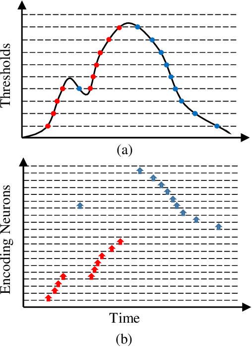 Figure 4 for Neural Population Coding for Effective Temporal Classification