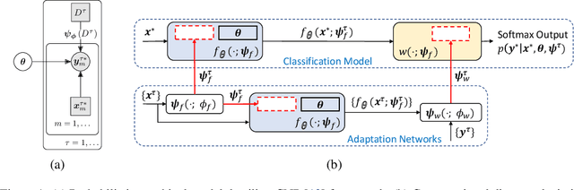 Figure 1 for Fast and Flexible Multi-Task Classification Using Conditional Neural Adaptive Processes