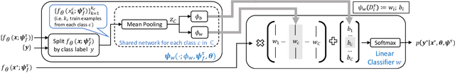 Figure 3 for Fast and Flexible Multi-Task Classification Using Conditional Neural Adaptive Processes