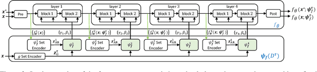 Figure 4 for Fast and Flexible Multi-Task Classification Using Conditional Neural Adaptive Processes