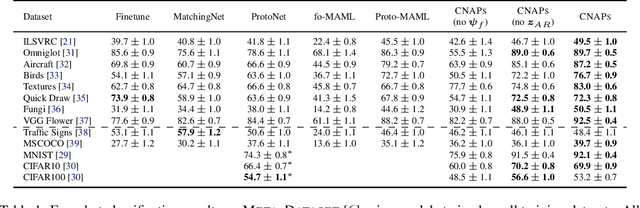 Figure 2 for Fast and Flexible Multi-Task Classification Using Conditional Neural Adaptive Processes