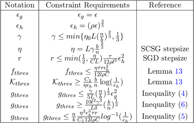 Figure 1 for Escaping Saddle Points with Stochastically Controlled Stochastic Gradient Methods