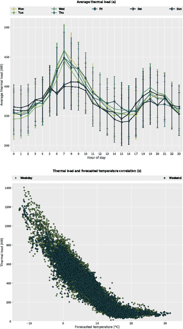 Figure 1 for Operational thermal load forecasting in district heating networks using machine learning and expert advice