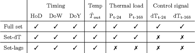 Figure 2 for Operational thermal load forecasting in district heating networks using machine learning and expert advice