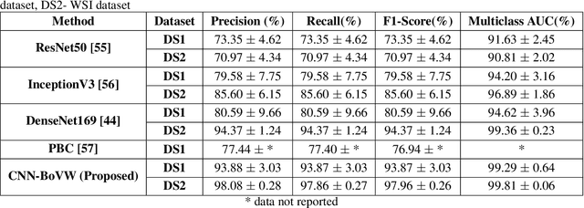 Figure 2 for Bag of Visual Words  with Deep Features -- Patch Classification Model for Limited Dataset of Breast Tumours