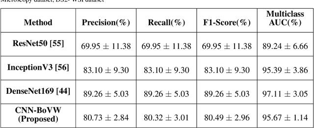 Figure 4 for Bag of Visual Words  with Deep Features -- Patch Classification Model for Limited Dataset of Breast Tumours