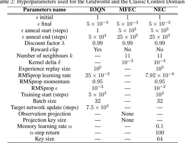 Figure 4 for Sample-Efficient Reinforcement Learning with Maximum Entropy Mellowmax Episodic Control