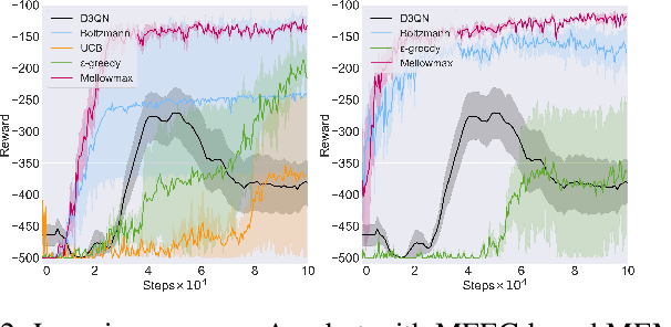 Figure 3 for Sample-Efficient Reinforcement Learning with Maximum Entropy Mellowmax Episodic Control