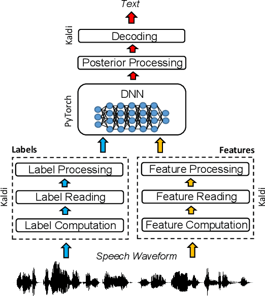 Figure 1 for The PyTorch-Kaldi Speech Recognition Toolkit