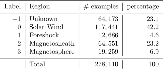 Figure 2 for Automated classification of plasma regions using 3D particle energy distribution