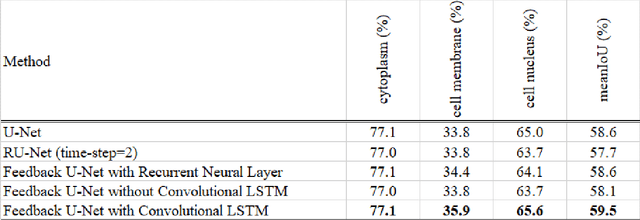Figure 4 for Feedback U-net for Cell Image Segmentation