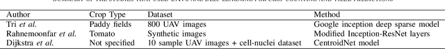 Figure 2 for Scene and Environment Monitoring Using Aerial Imagery and Deep Learning