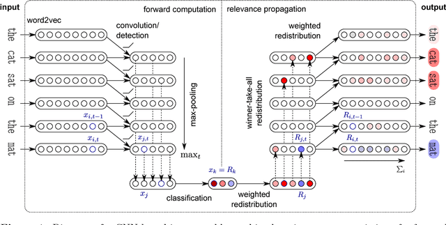 Figure 1 for "What is Relevant in a Text Document?": An Interpretable Machine Learning Approach