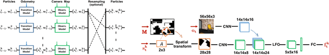 Figure 3 for Particle Filter Networks with Application to Visual Localization