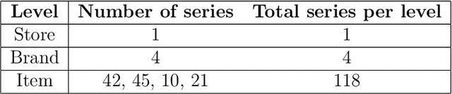 Figure 2 for A machine learning approach for forecasting hierarchical time series