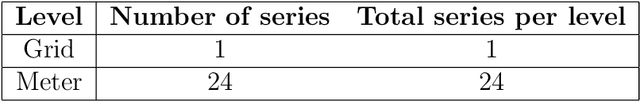 Figure 4 for A machine learning approach for forecasting hierarchical time series