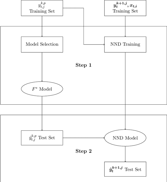 Figure 3 for A machine learning approach for forecasting hierarchical time series