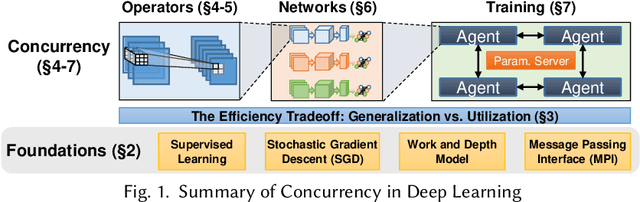 Figure 1 for Demystifying Parallel and Distributed Deep Learning: An In-Depth Concurrency Analysis