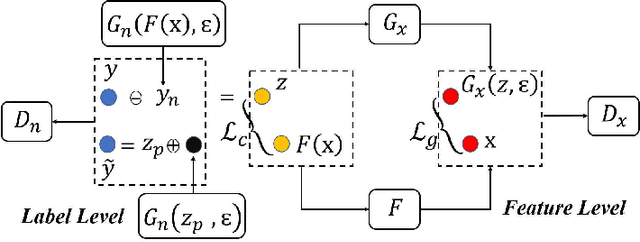 Figure 1 for Multi-Level Generative Models for Partial Label Learning with Non-random Label Noise