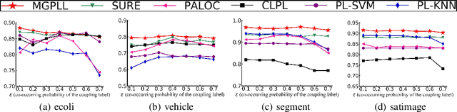 Figure 3 for Multi-Level Generative Models for Partial Label Learning with Non-random Label Noise