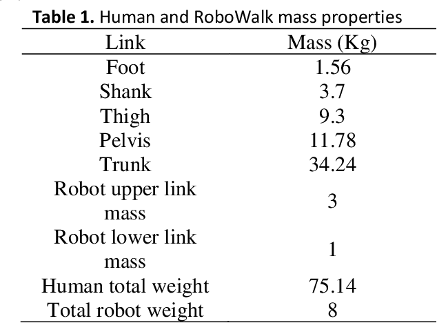 Figure 2 for RoboWalk: Explicit Augmented Human-Robot Dynamics Modeling for Design Optimization