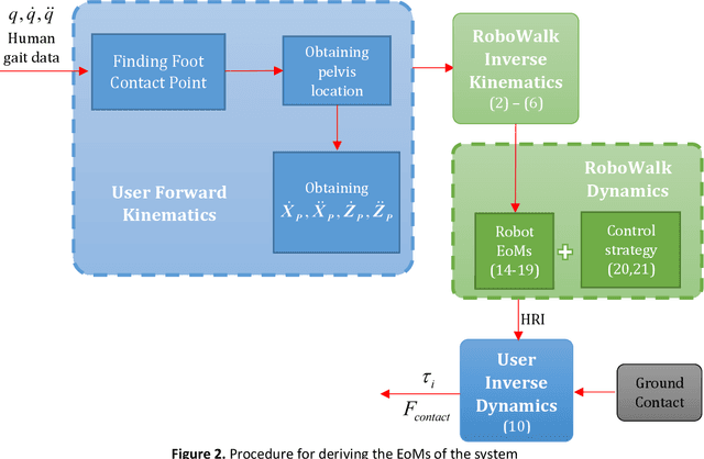 Figure 3 for RoboWalk: Explicit Augmented Human-Robot Dynamics Modeling for Design Optimization