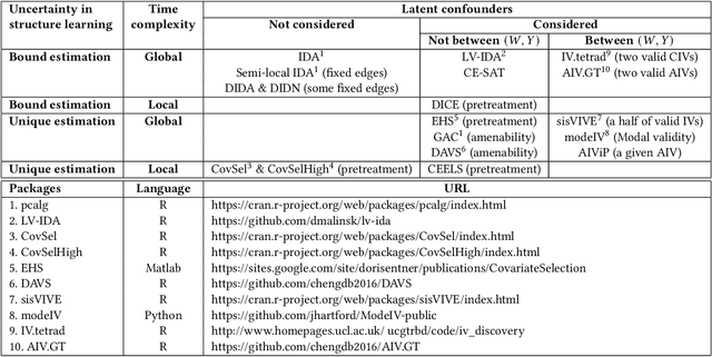 Figure 2 for Data-Driven Causal Effect Estimation Based on Graphical Causal Modelling: A Survey