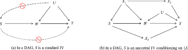 Figure 4 for Data-Driven Causal Effect Estimation Based on Graphical Causal Modelling: A Survey