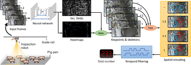 Figure 3 for Efficient Pig Counting in Crowds with Keypoints Tracking and Spatial-aware Temporal Response Filtering