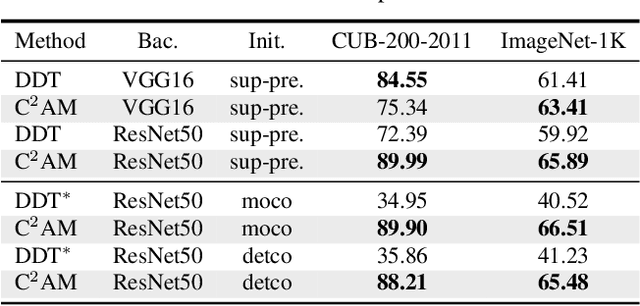 Figure 4 for Contrastive learning of Class-agnostic Activation Map for Weakly Supervised Object Localization and Semantic Segmentation