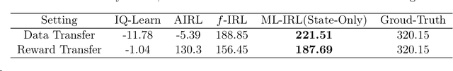 Figure 2 for Maximum-Likelihood Inverse Reinforcement Learning with Finite-Time Guarantees