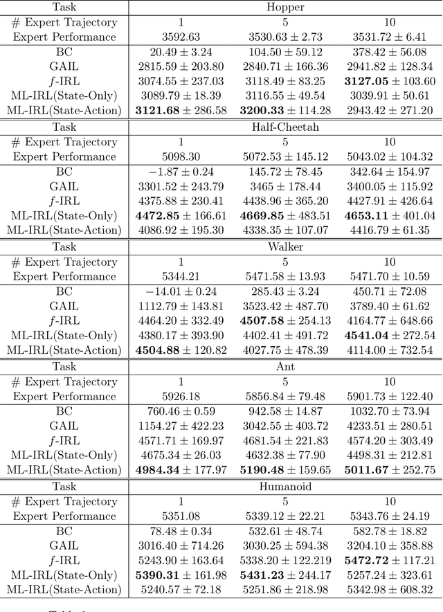 Figure 3 for Maximum-Likelihood Inverse Reinforcement Learning with Finite-Time Guarantees