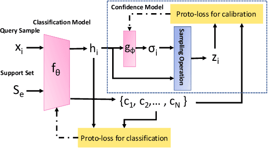 Figure 1 for Distance-Based Learning from Errors for Confidence Calibration