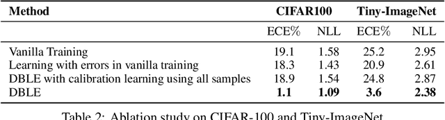 Figure 4 for Distance-Based Learning from Errors for Confidence Calibration