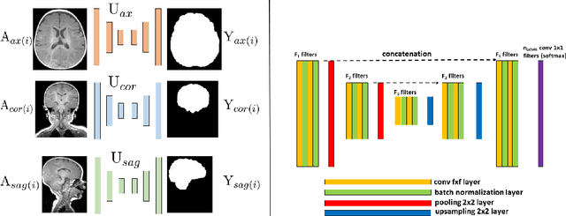Figure 3 for Fast Infant MRI Skullstripping with Multiview 2D Convolutional Neural Networks