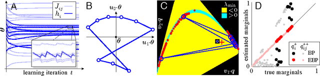 Figure 2 for Learning unbelievable marginal probabilities