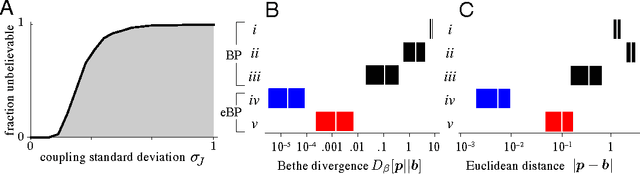 Figure 3 for Learning unbelievable marginal probabilities