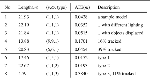 Figure 2 for InteriorNet: Mega-scale Multi-sensor Photo-realistic Indoor Scenes Dataset