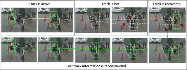 Figure 3 for Multiple Object Tracking with Mixture Density Networks for Trajectory Estimation