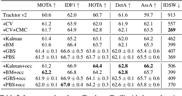Figure 4 for Multiple Object Tracking with Mixture Density Networks for Trajectory Estimation