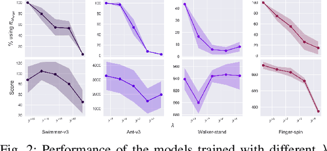 Figure 2 for Reducing the Deployment-Time Inference Control Costs of Deep Reinforcement Learning Agents via an Asymmetric Architecture