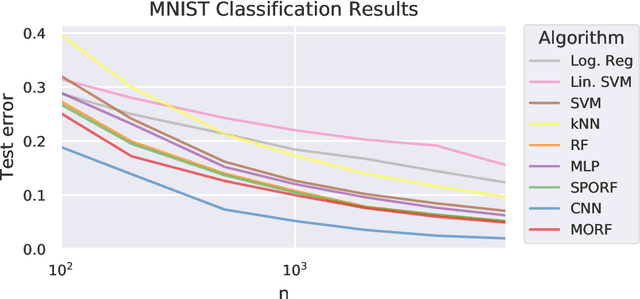 Figure 3 for Manifold Forests: Closing the Gap on Neural Networks