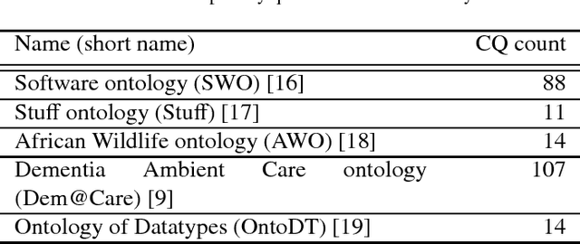 Figure 1 for Competency Questions and SPARQL-OWL Queries Dataset and Analysis