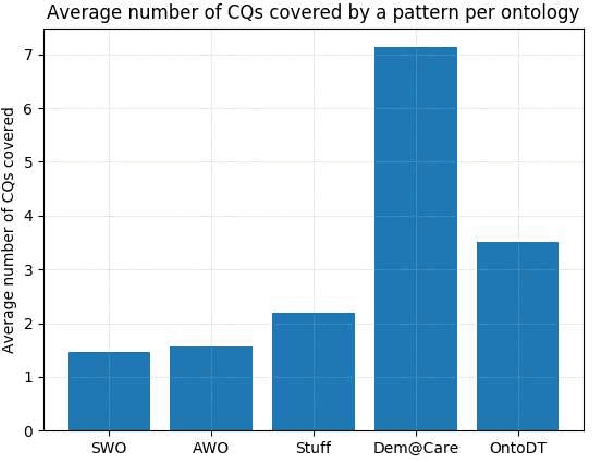 Figure 4 for Competency Questions and SPARQL-OWL Queries Dataset and Analysis